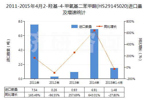 2011-2015年4月2-羥基-4-甲氧基二苯甲酮(HS29145020)進口量及增速統(tǒng)計